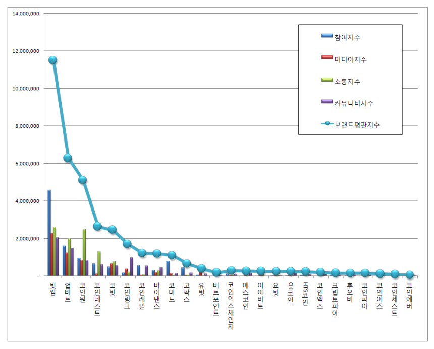  암호화폐 거래소 1월 빅데이터 분석…1위 빗썸, 2위 업비트, 3위 코인원