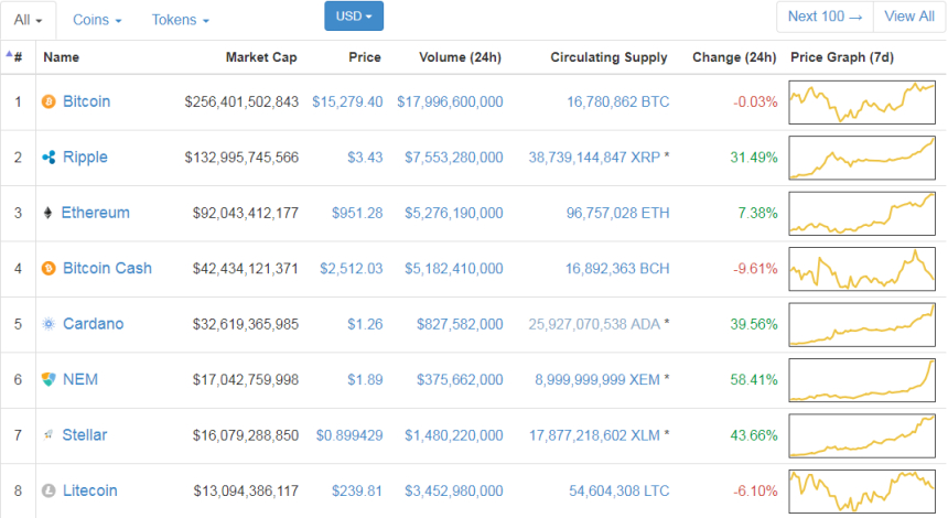 리플·스텔라·NEM·에이다 암호화폐 시장 상승 주도…시장 규모 800조원 돌파