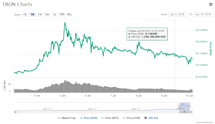  암호화폐 '트론', IPFS·파일코인 백서 표절 논란