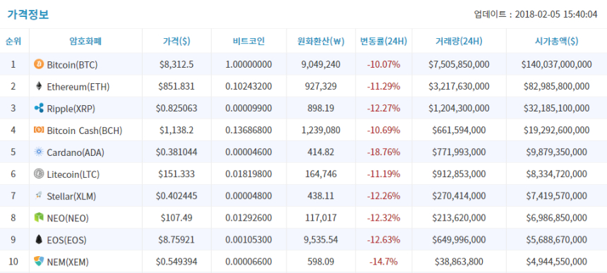  2월 5일 (월) 암호화폐 시세 오후 브리핑