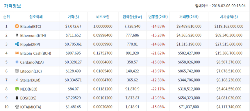  2월 6일 (화) 암호화폐 시세 오전 브리핑
