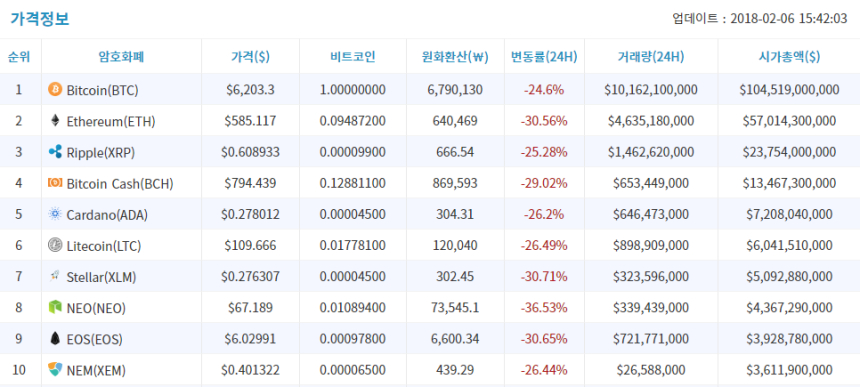  2월 6일 (화) 암호화폐 시세 오후 브리핑