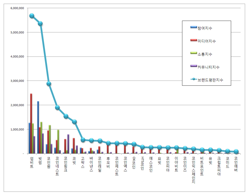 암호화폐 거래소 2월 빅데이터 분석…1위 업비트, 2위 빗썸, 3위 코인원