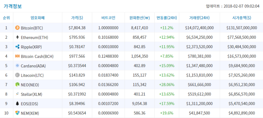  2월 7일 (수) 암호화폐 시세 오전 브리핑