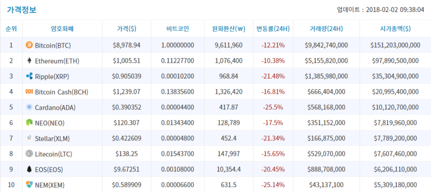  2월 2일 (금) 암호화폐 시세 오전 브리핑