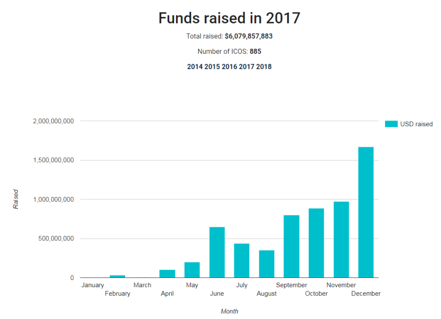  지난해 암호화폐공개(ICO) 중 절반은 실패…투자 주의 필요