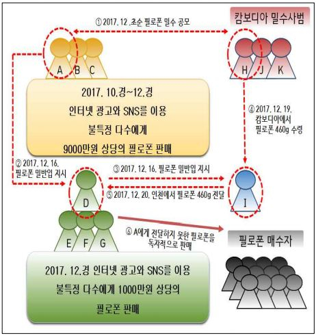  밀반입한 필로폰 암호화폐 받고 판매한 일당 적발…檢 