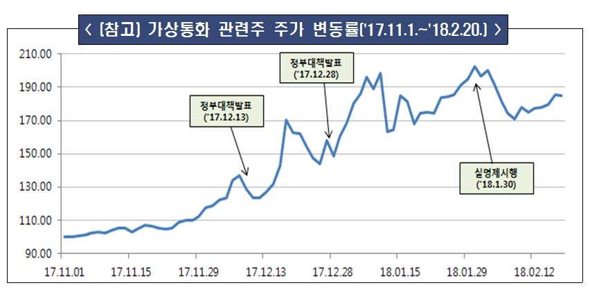 금감원, 암호화폐 사업 빙자한 ‘주가 띄우기’ 엄정 대응 경고