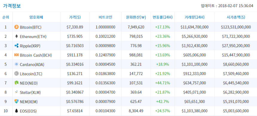  2월 7일 (수) 암호화폐 시세 오후 브리핑