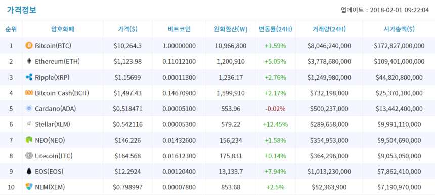  2월 1일 (목) 암호화폐 시세 오전 브리핑