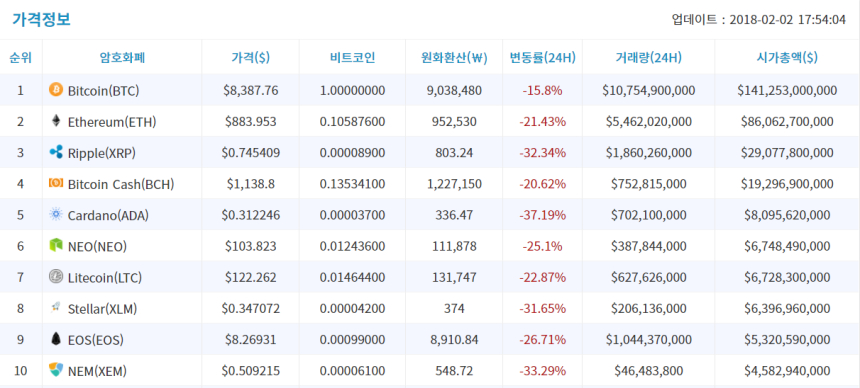  2월 2일 (금) 암호화폐 시세 오후 브리핑
