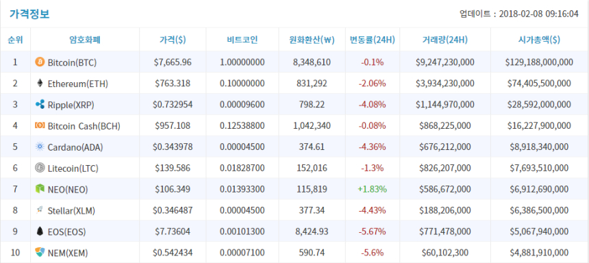  2월 8일 (목) 암호화폐 시세 오전 브리핑