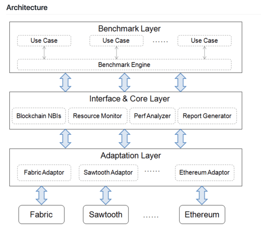  中 화웨이, 블록체인 성능 테스트 도구 ‘프로젝트 캘리퍼’ 발표