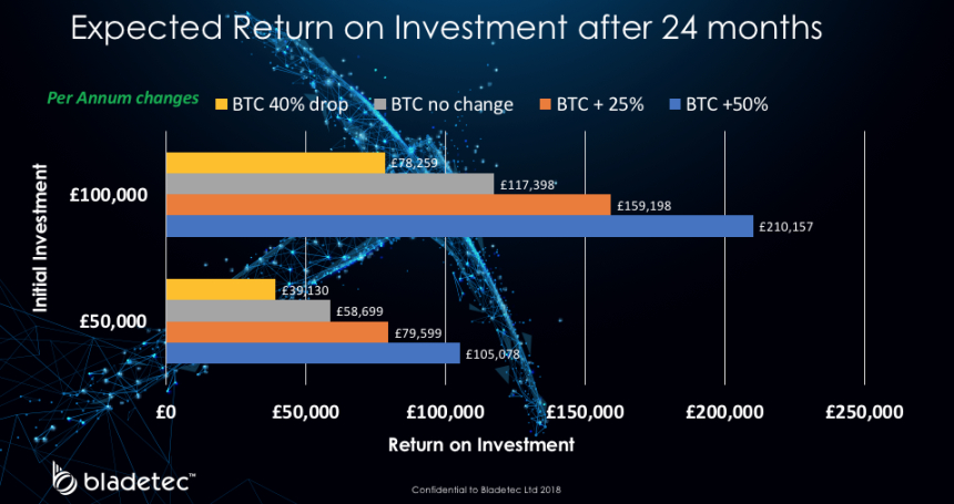  英 IT업체, 영국 최대 비트코인 채굴시설 설립 나서