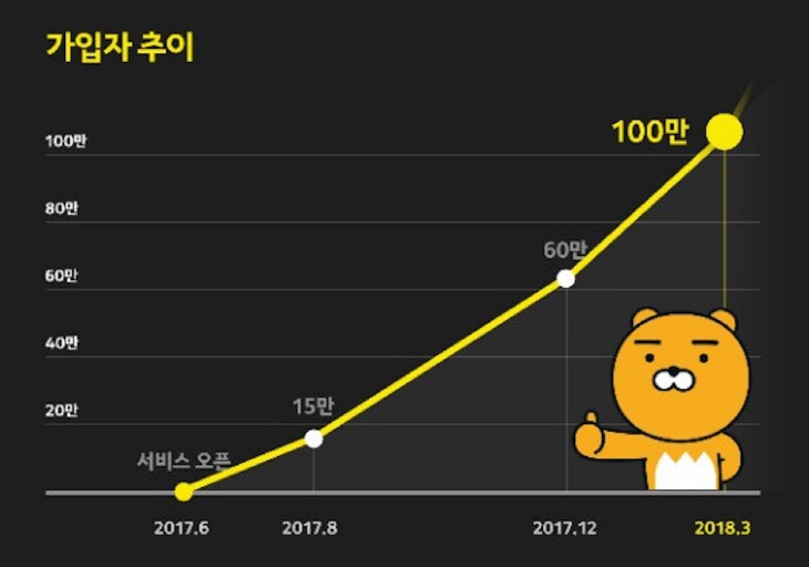  카카오페이 인증, 출시 8개월 만에 가입자 100만명 돌파
