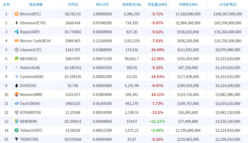  비트코인, 끝내 9천 달러선 붕괴…암호화폐 시세 급락