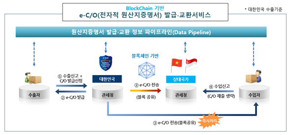 행안부, 원산지 증명서 발급에 블록체인 활용