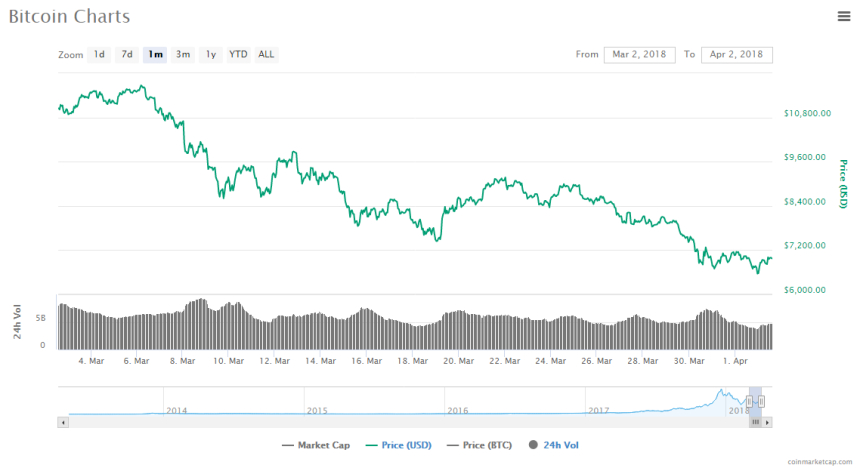 올 1분기 비트코인 49% 하락…암호화폐 시총 294조원 증발