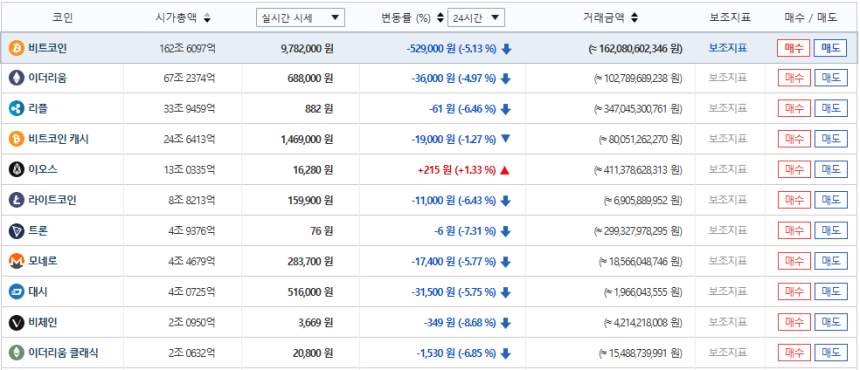 급등 후 조정 들어간 암호화폐…비트코인 캐시 강세