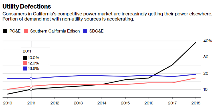  출처 : PG&E regulatory filing 