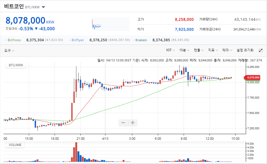  비트코인, 1시간 만에 17% 급등…올들어 가장 큰 상승폭