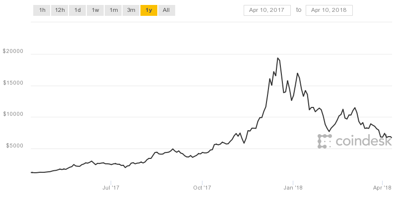  英 바클레이스 “비트코인 호황, 독감처럼 지나갔다”