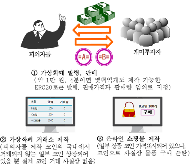 “고수익 벌게 해주겠다” 스캠 코인으로 30억원 챙긴 일당 적발