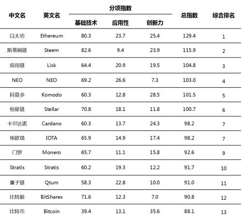 中 정부 연구기관, 블록체인 기술 평가 최초 공개…1위 이더리움