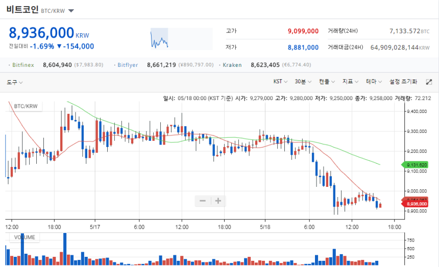  비트코인, 900만원 선 무너져…줄줄이 하락세