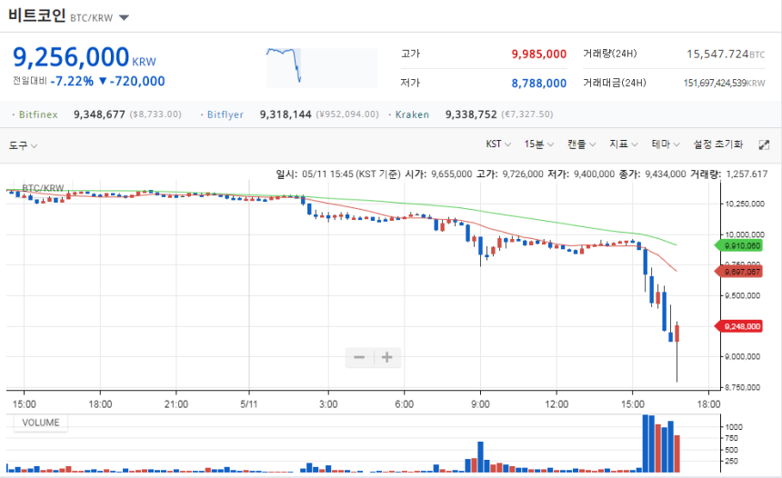  업비트 압수수색 여파로 '국내 암호화폐 시장 곤두박질' 