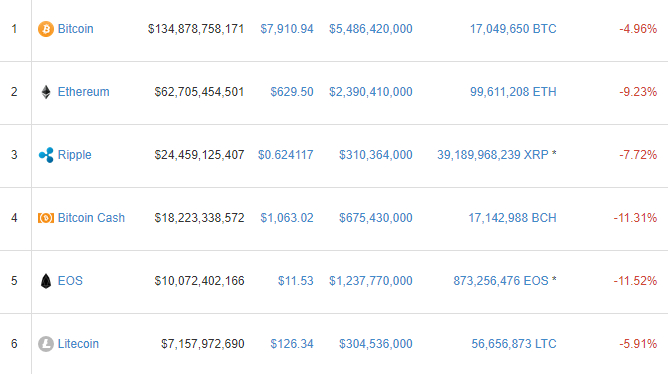  암호화폐 내림세 지속...투자자들 ‘존버하면 오를까’