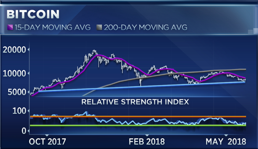  펀드스트랫 기술분석 