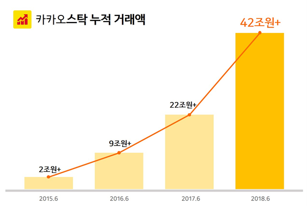  두나무 카카오스탁, 상반기 실적 발표 
