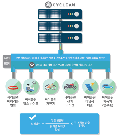  친환경 블록체인 플랫폼 싸이클린, 오는 7일 3번째 서울 밋업 개최