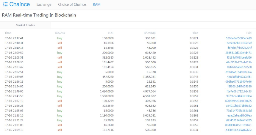  체인스, EOS RAM 거래 서비스 개시