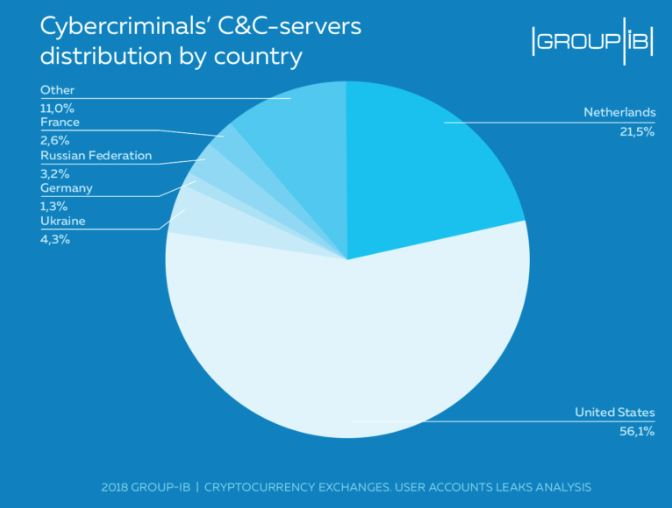  암호화폐 유출 계정 분석…
