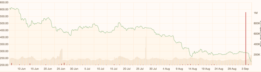 이더리움 판매 ICO 기업들, 한달 간 큰 호황 누려