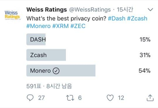  와이스레이팅스 '익명성 보장 암호화폐' 투표 모네로(XMR) 1위