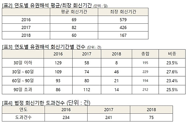  2018 국정감사, 금융위 유권해석 최장 426일…
