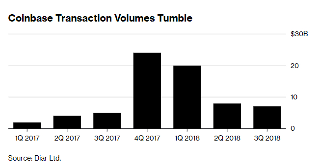  코인베이스, 시장 슬럼프에 美 사용자 수 10개월 사이 80% 감소