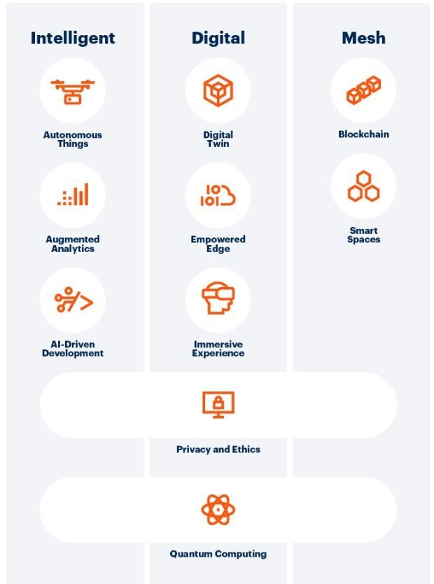  가트너, '2019년 주요 전략 기술 트렌드' 블록체인 등 10대 기술 제시