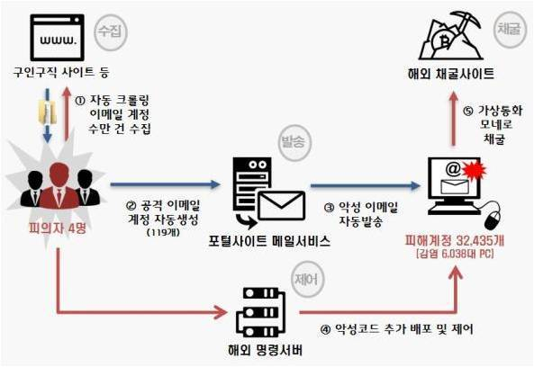  PC 6천대 악성코드 감염시켜 암호화폐 채굴…'크립토재킹' 국내 최초 검거