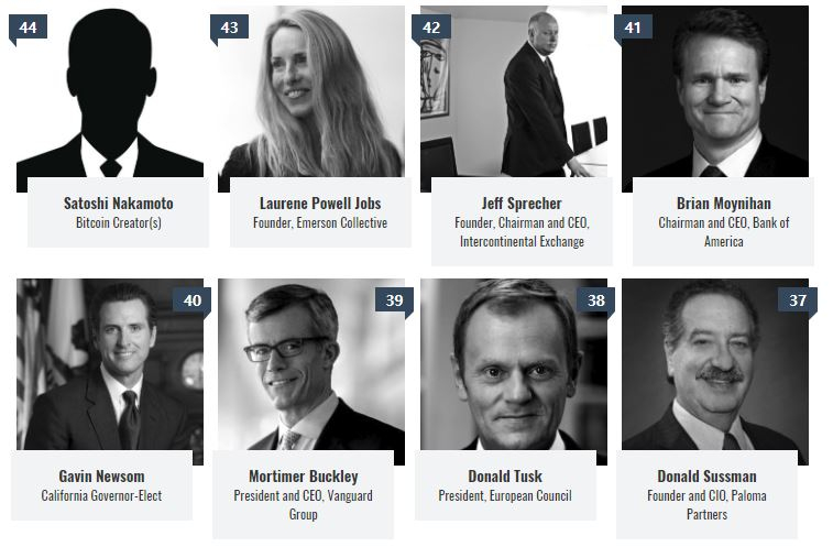  사토시 나카모토, 세계에서 가장 강력한 금융계 인사 ‘44위’…美 대통령˙페이스북 CEO와 나란히