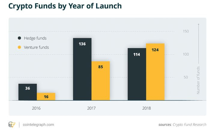  암호화폐 투자, 헤지 펀드에서 ‘벤처 펀드’로 이동…ICO 시장 악화 영향