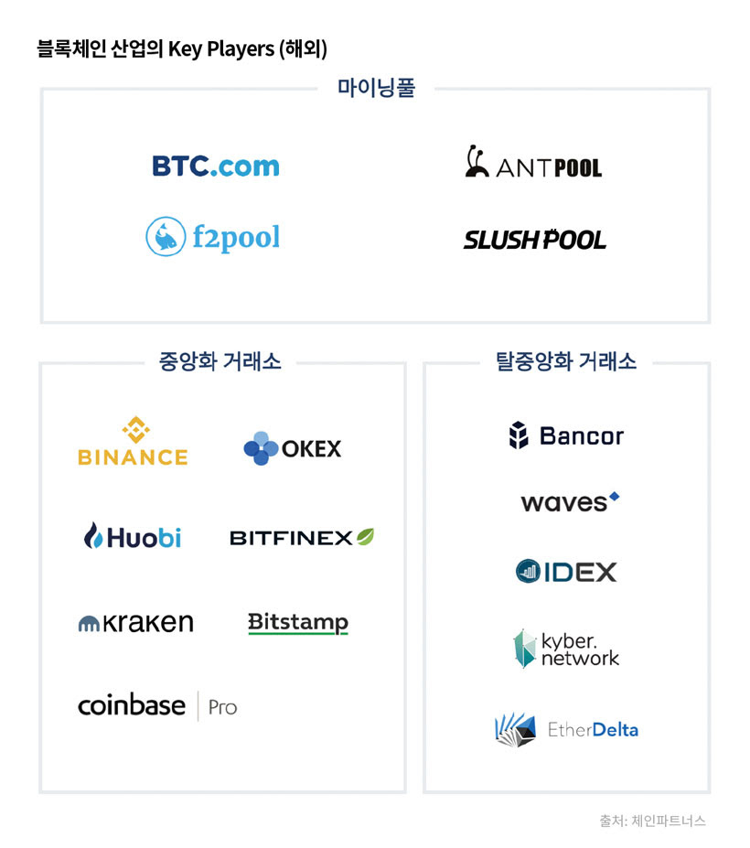  체인파트너스 리서치센터, 블록체인 ‘키 플레이어’ 분석