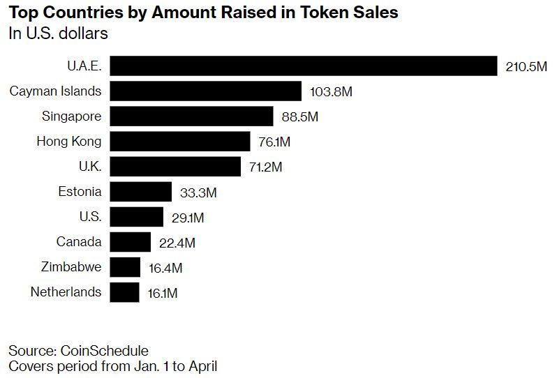  토큰세일 자금 UAE로 몰린다…미국 시장 제쳐 
