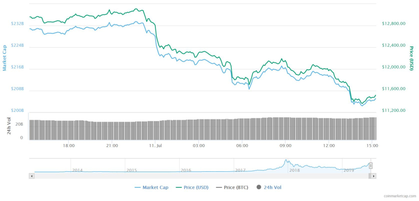  BTC, 12%↓...메이저 암호화폐 두 자릿수 하락 