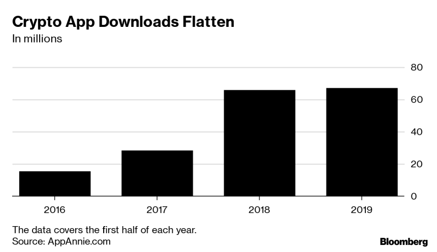  암호화폐 시장 상승에도 앱 다운로드 수는 작년과 ‘비슷’