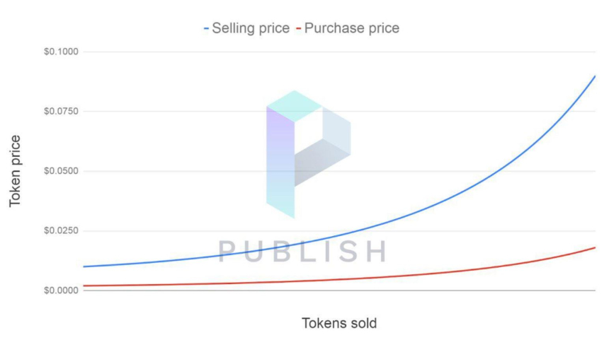  퍼블리시, 혁신적인 'Benchmark Token Sale (BTS)' 방식 선보여…공급량 기반 적정가 제시