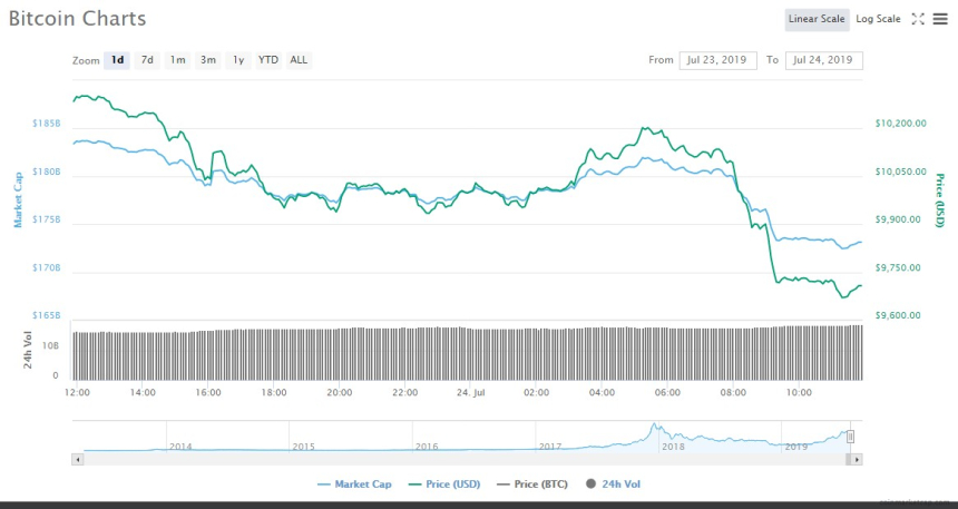  비트코인 1만 달러 선 붕괴…매수 타이밍은 언제?